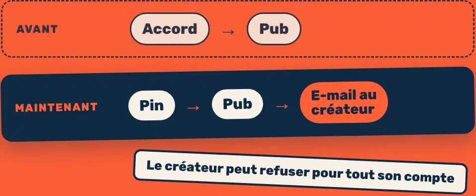 Pinterest avant et maintenant : avant, un accord puis la pub ; maintenant, le Pin, la pub, puis un e-mail au créateur