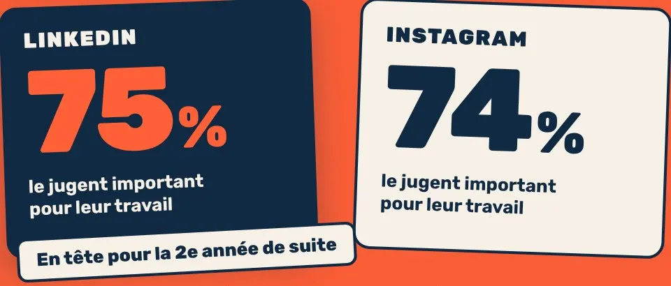 LinkedIn 75 % et Instagram 74 % : la part des community managers qui jugent chaque réseau important pour leur travail